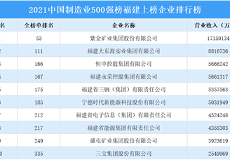 2021年中国制造业500强榜福建上榜企业排行榜（附榜单）