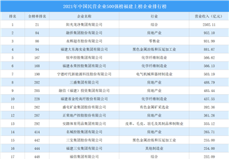 2021年中国民营企业500强榜福建上榜企业排行榜（附榜单）