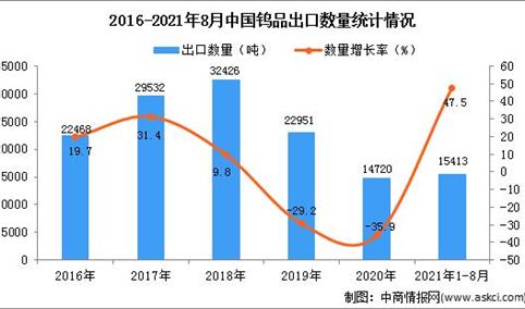 2021年1-8月中国钨品出口数据统计分析