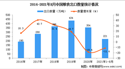 2021年1-8月中国粮食出口数据统计分析