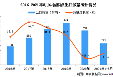 2021年1-8月中国粮食出口数据统计分析