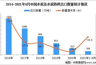 2021年1-8月中国水泥及水泥熟料出口数据统计分析