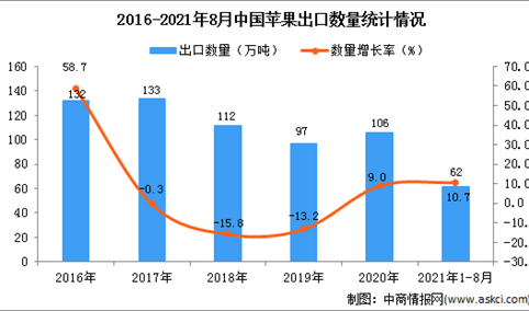 2021年1-8月中国苹果出口数据统计分析