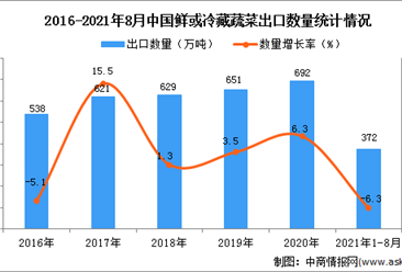 2021年1-8月中国鲜或冷藏蔬菜出口数据统计分析