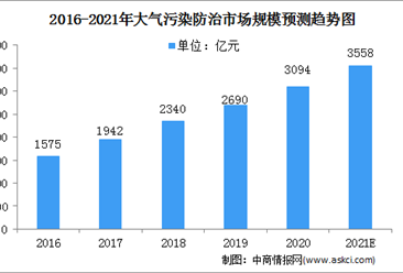 2021年中国大气污染防治市场规模及发展前景预测分析（图）