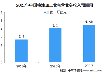 2021年中国粮油加工行业市场规模及发展前景分析（图）