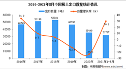 2021年1-8月中国稀土出口数据统计分析