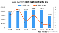 2021年1-8月中国医用敷料出口数据统计分析