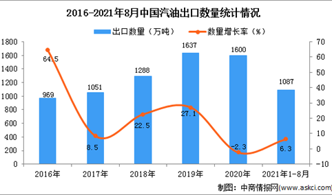 2021年1-8月中国汽油出口数据统计分析