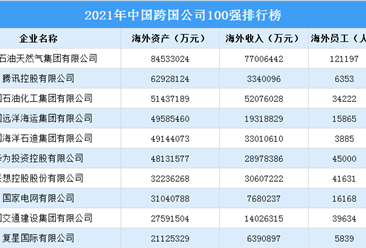 2021年中國跨國公司100強排行榜（附榜單）
