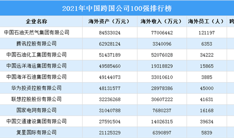 2021年中国跨国公司100强排行榜（附榜单）