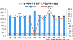 2021年8月辽宁铁矿石产量数据统计分析