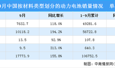 2021年1-9月中国动力电池销量情况：磷酸铁锂电池销售同比增长225%（图）