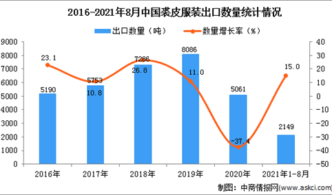 2021年1-8月中国裘皮服装出口数据统计分析