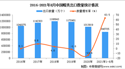 2021年1-8月中國帽類出口數據統計分析