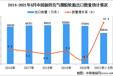 2021年1-8月中国新的充气橡胶轮胎出口数据统计分析