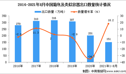 2021年1-8月中国箱包及类似容器出口数据统计分析