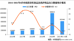 2021年1-8月中国美容化妆品及洗护用品出口数据统计分析