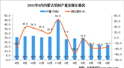 2021年8月内蒙古铝材产量数据统计分析