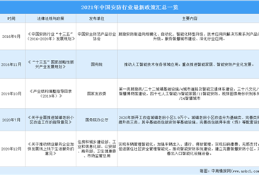 2021年中国安防行业最新政策汇总一览（图）