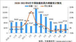 2021年9月中国装载机销量市场分析：国内销量同比下降25.6%（图）