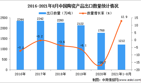 2021年1-8月中国陶瓷产品出口数据统计分析