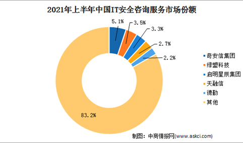 IDC：2021年上半年中国网络安全服务厂商收入规模高涨110%