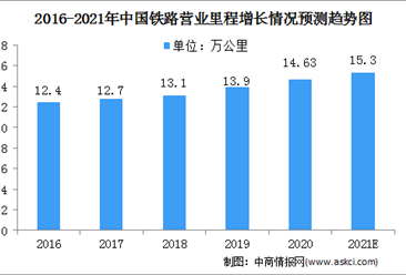 2021年中國鐵路行業市場規模及競爭格局預測分析（圖）