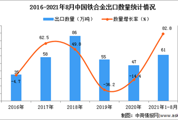 2021年1-8月中国铁合金出口数据统计分析
