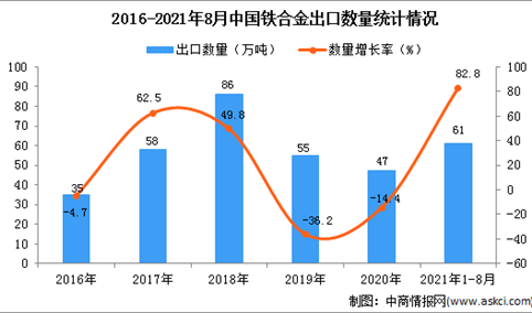 2021年1-8月中国铁合金出口数据统计分析