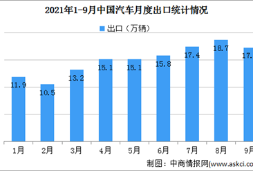 2021年9月中国汽车出口情况：乘用车出口同比增长78.4%（图）