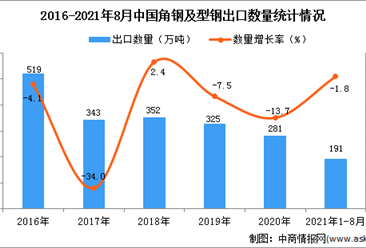2021年1-8月中国角钢及型钢出口数据统计分析