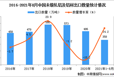 2021年1-8月中国未锻轧铝及铝材出口数据统计分析