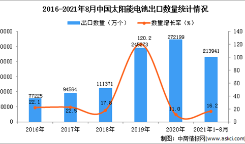 2021年1-8月中国太阳能电池出口数据统计分析