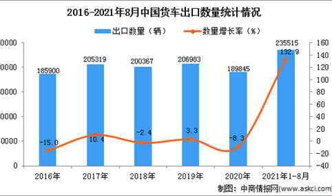 2021年1-8月中国货车出口数据统计分析