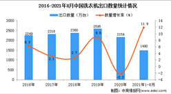 2021年1-8月中国洗衣机出口数据统计分析