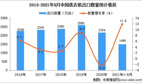 2021年1-8月中国洗衣机出口数据统计分析
