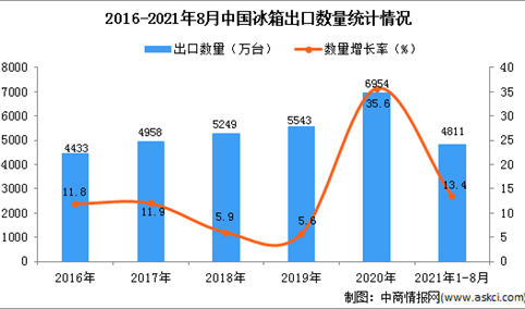 2021年1-8月中国冰箱出口数据统计分析