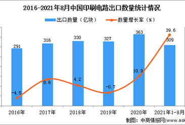 2021年1-8月中国印刷电路出口数据统计分析