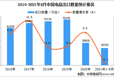 2021年1-8月中国电扇出口数据统计分析