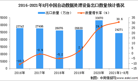 2021年1-8月中国自动数据处理设备出口数据统计分析