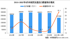 2021年1-8月中國變壓器出口數據統計分析