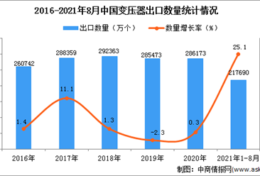 2021年1-8月中国变压器出口数据统计分析