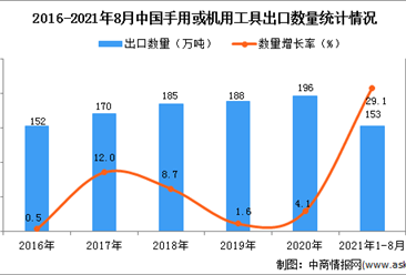 2021年1-8月中国手用或机用工具出口数据统计分析
