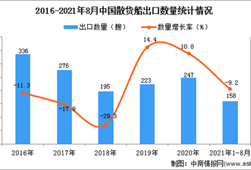 2021年1-8月中国散货船出口数据统计分析