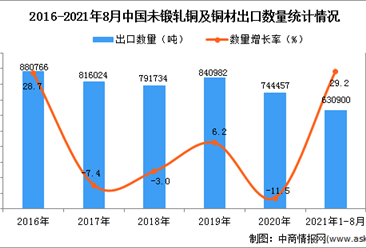 2021年1-8月中国未锻轧铜及铜材出口数据统计分析