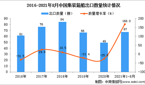 2021年1-8月中国集装箱船出口数据统计分析