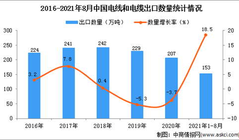 2021年1-8月中国电线和电缆出口数据统计分析