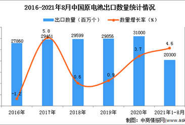 2021年1-8月中国原电池出口数据统计分析