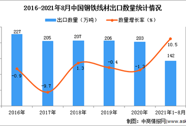 2021年1-8月中国钢铁线材出口数据统计分析